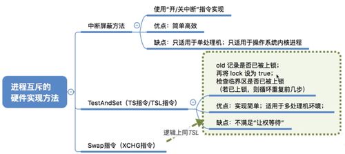 計算機操作系統中的進程同步與互斥 軟硬件實現辦法及網絡技術應用