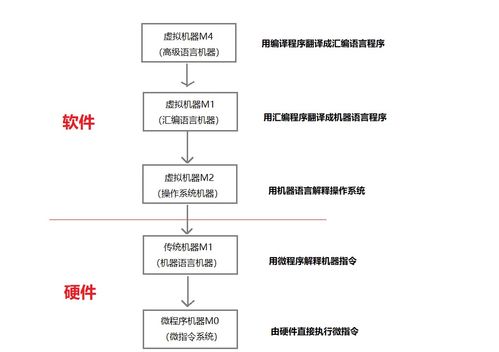 計算機系統簡介 軟硬件協同工作